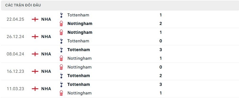 Lịch sử đối đầu Nottingham vs Tottenham Lịch sử đối đầu Nottingham vs Tottenham