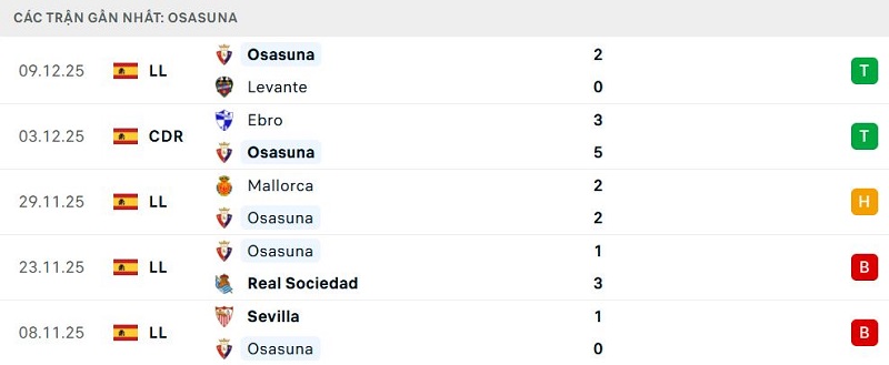 Phong độ Osasuna 5 trận đã qua Phong độ Osasuna 5 trận đã qua